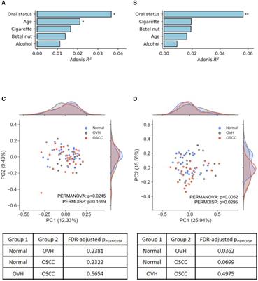 Taxonomic and Functional Dysregulation in Salivary Microbiomes During Oral Carcinogenesis